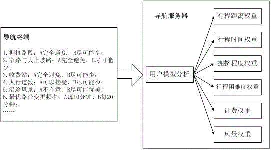 Personalized dynamic real time navigation method and navigation system