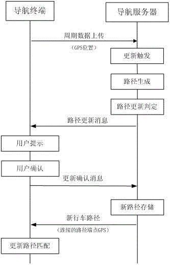 Personalized dynamic real time navigation method and navigation system