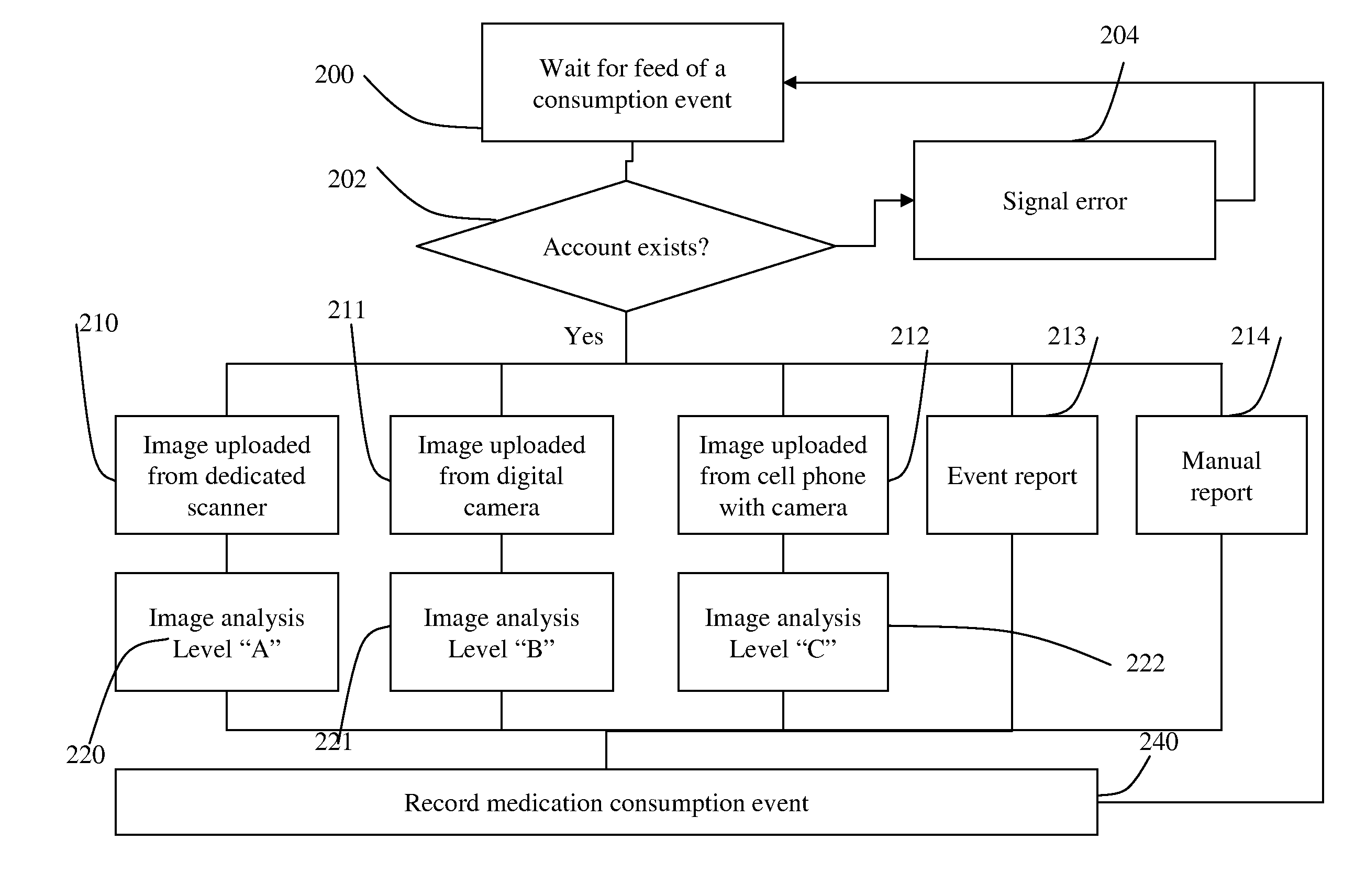 System and method for collecting and authenticating medication consumption