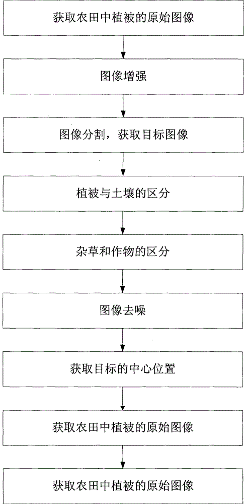 A weed image recognition method applied to agricultural intelligent machinery