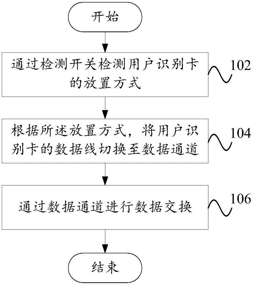 Detection method and device for SIM card, and terminal