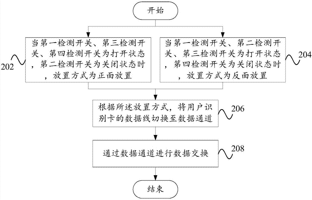 Detection method and device for SIM card, and terminal