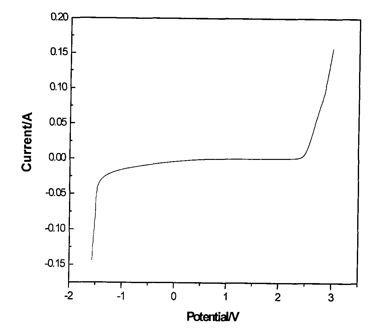 PbO2 electrode with high oxygen evolution potential and long service life and preparation method thereof