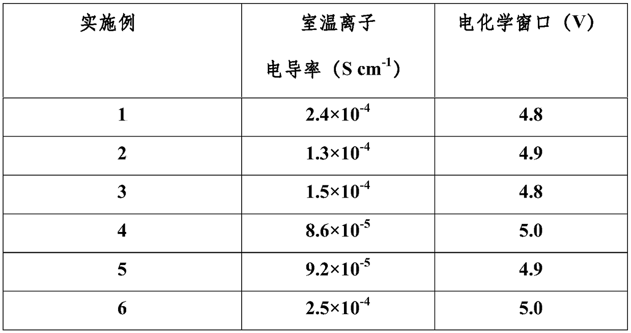 Preparation and application of block polymer electrolyte