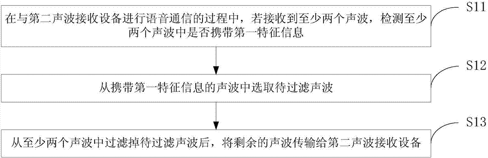 Sound wave transmission method and device