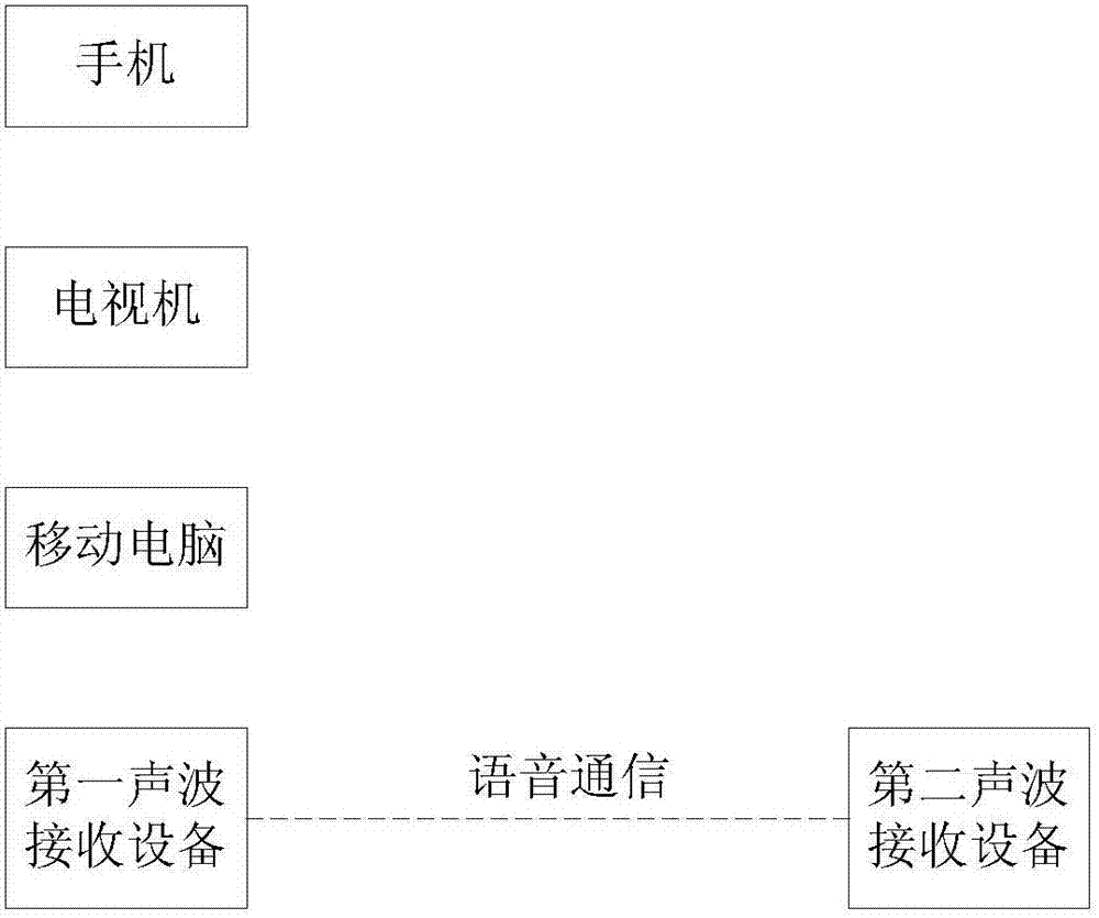 Sound wave transmission method and device