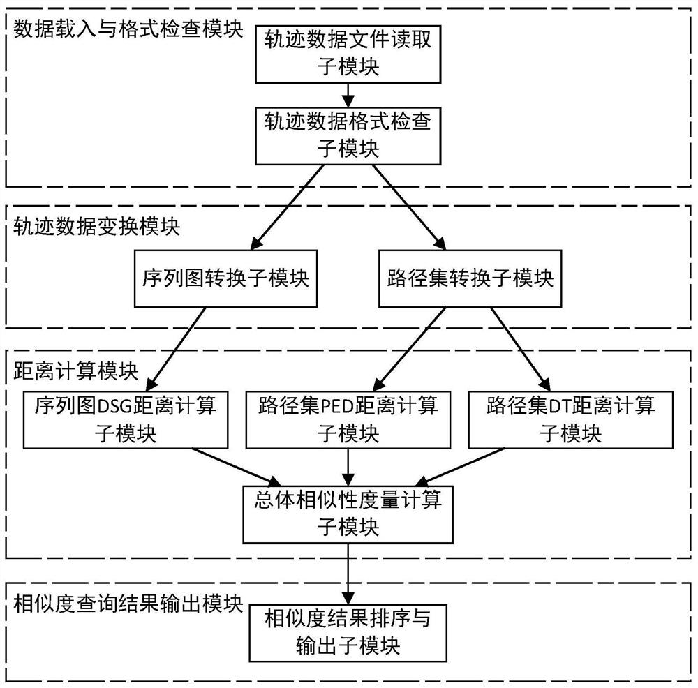 A similarity query system and method suitable for moving target branch trajectories