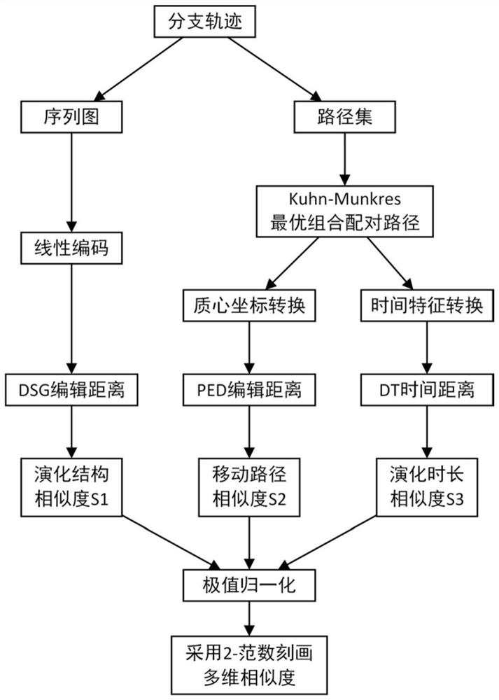 A similarity query system and method suitable for moving target branch trajectories