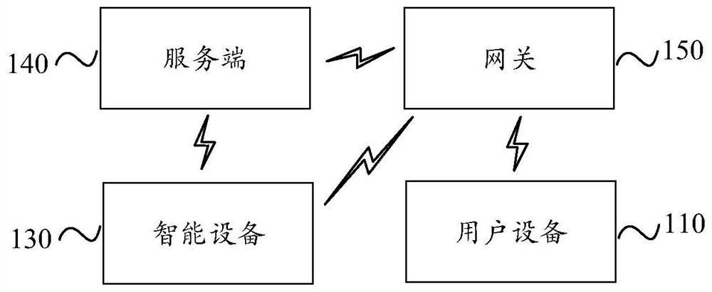 Sign language control method, device and system