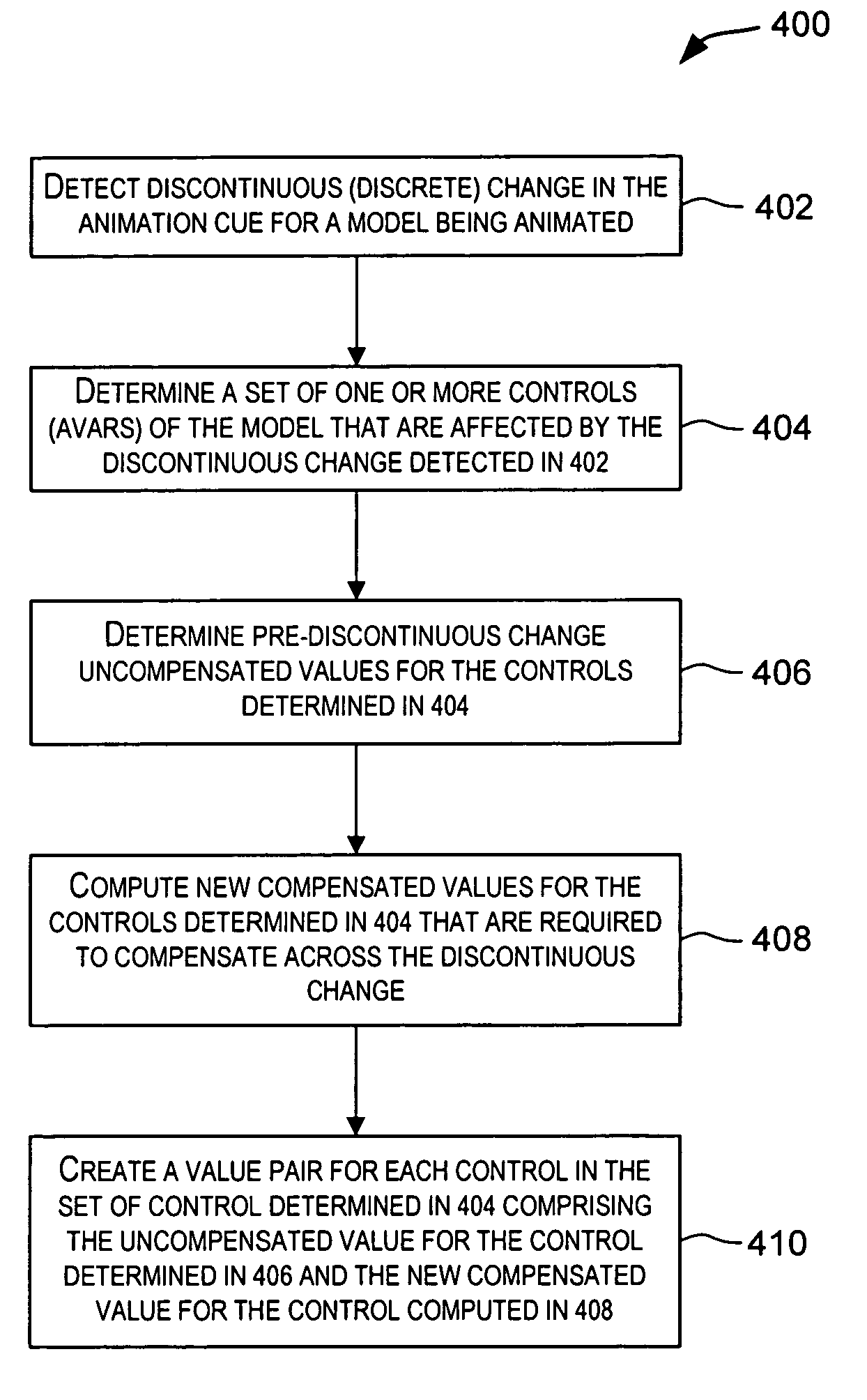 Techniques for automatically maintaining continuity across discrete animation changes