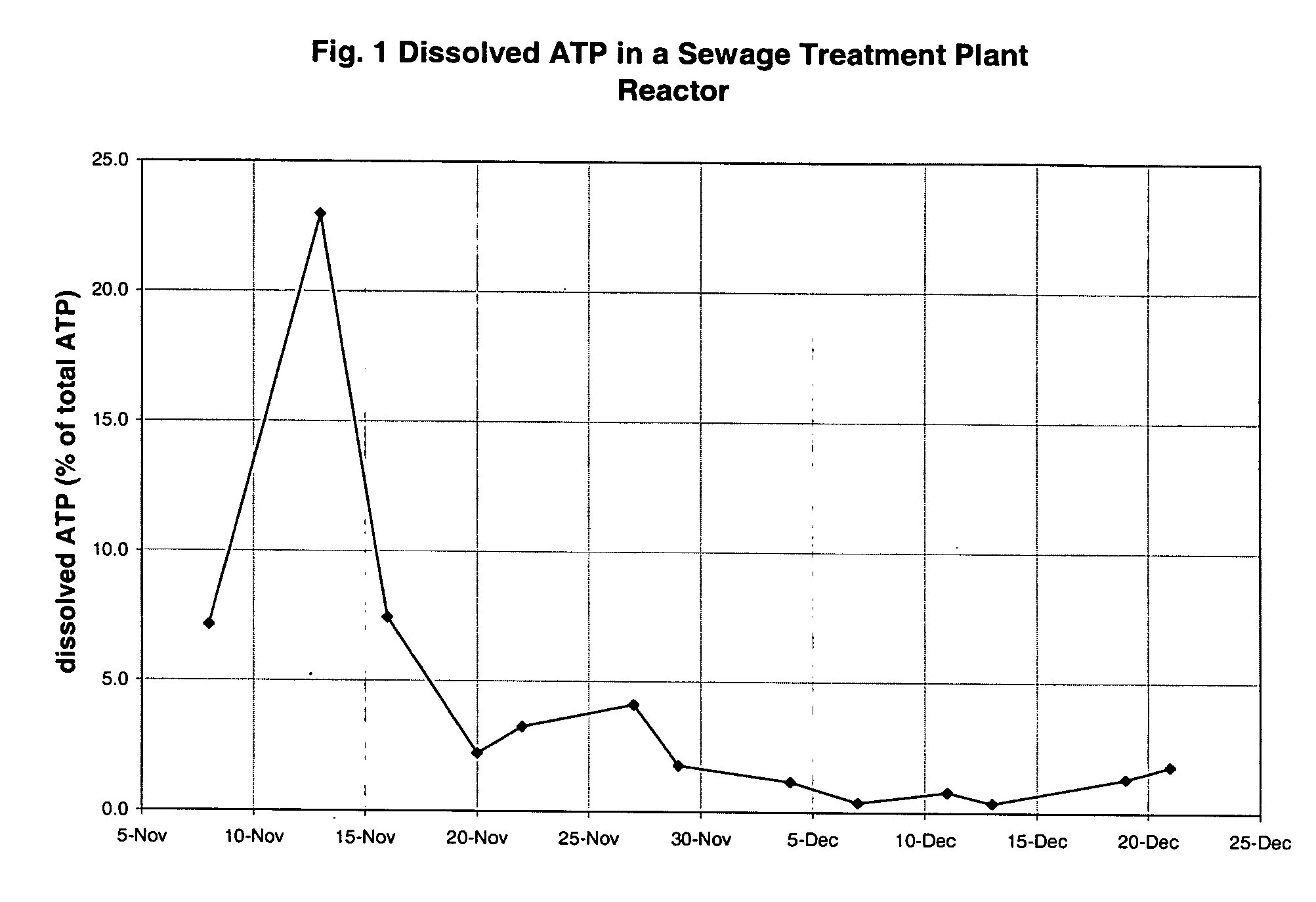 Reagent system and process for adenosine triphosphate monitoring