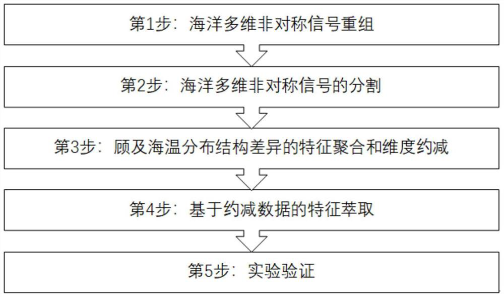 Feature extraction method for ocean multi-dimensional asymmetric signal with given observation dimension