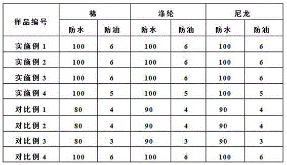 Water and oil proofing agent and preparation method thereof