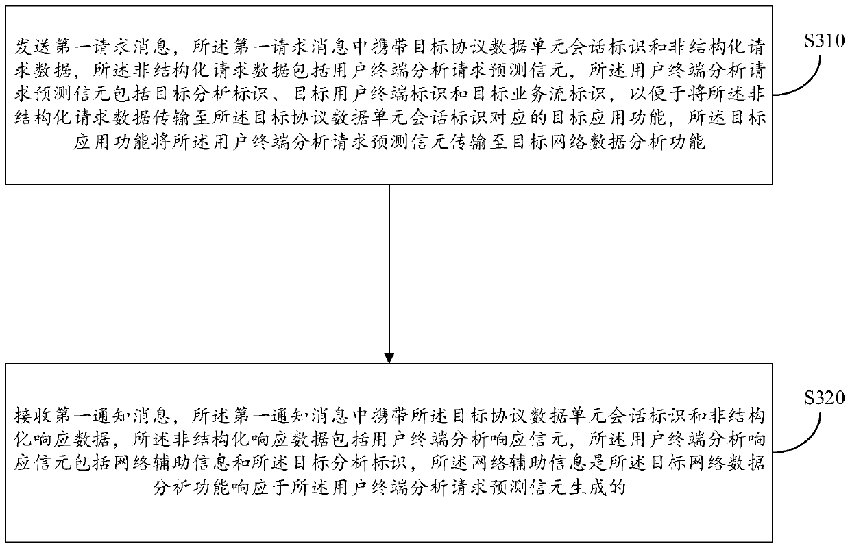 Network auxiliary information providing method and related equipment