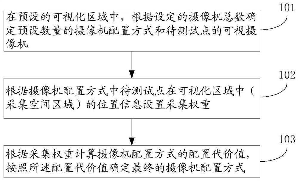 A camera configuration method and device