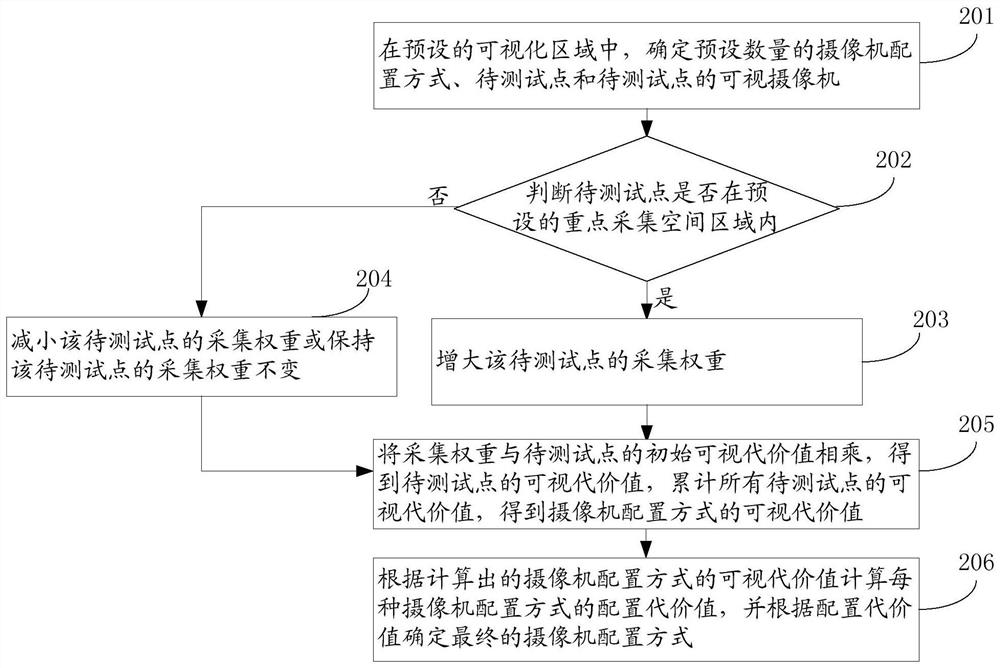 A camera configuration method and device