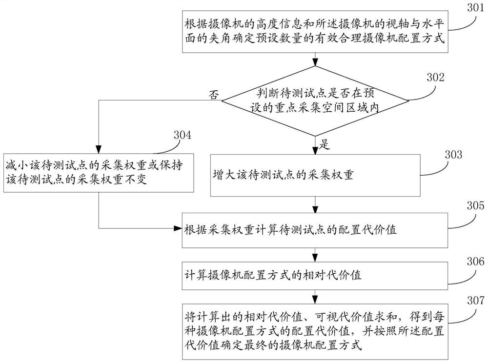 A camera configuration method and device