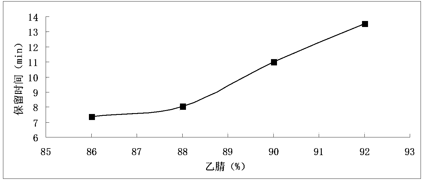 High efficiency liquid chromatography method for detecting carnitine content in fish plasma