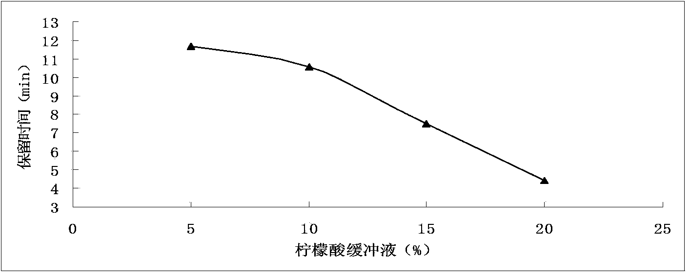 High efficiency liquid chromatography method for detecting carnitine content in fish plasma