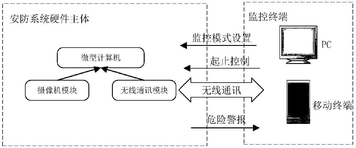 Behavioral risk assessment method and home security care system