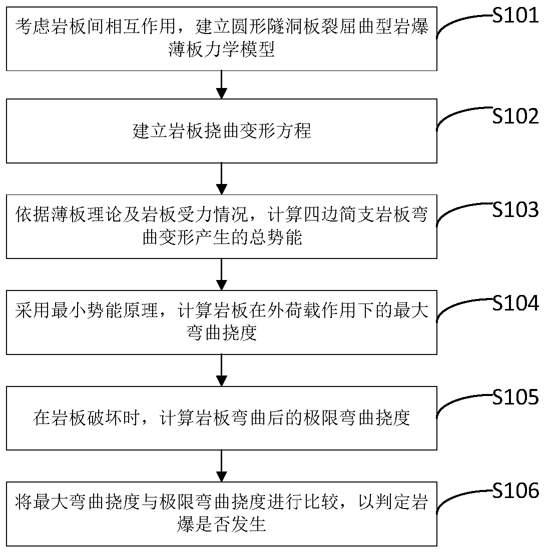 Method for judging tunnel plate cracking buckling type rockburst