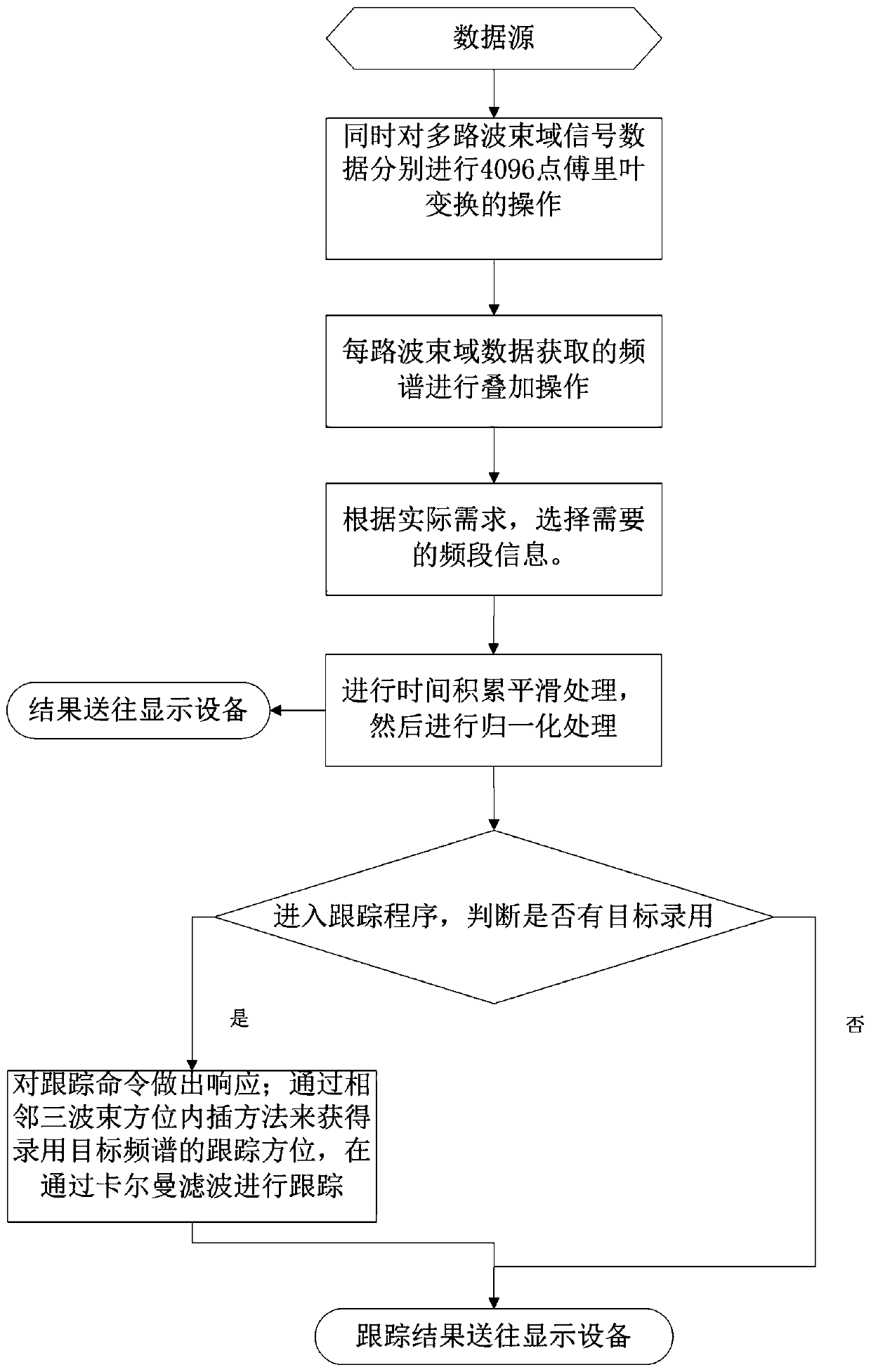 Time-frequency analysis and tracking method for passive sonar target