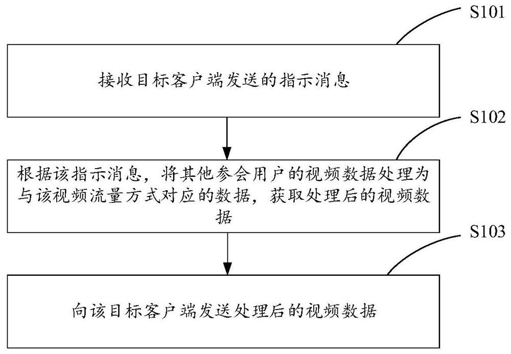 Video conference data processing method and device