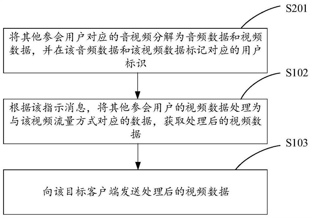 Video conference data processing method and device