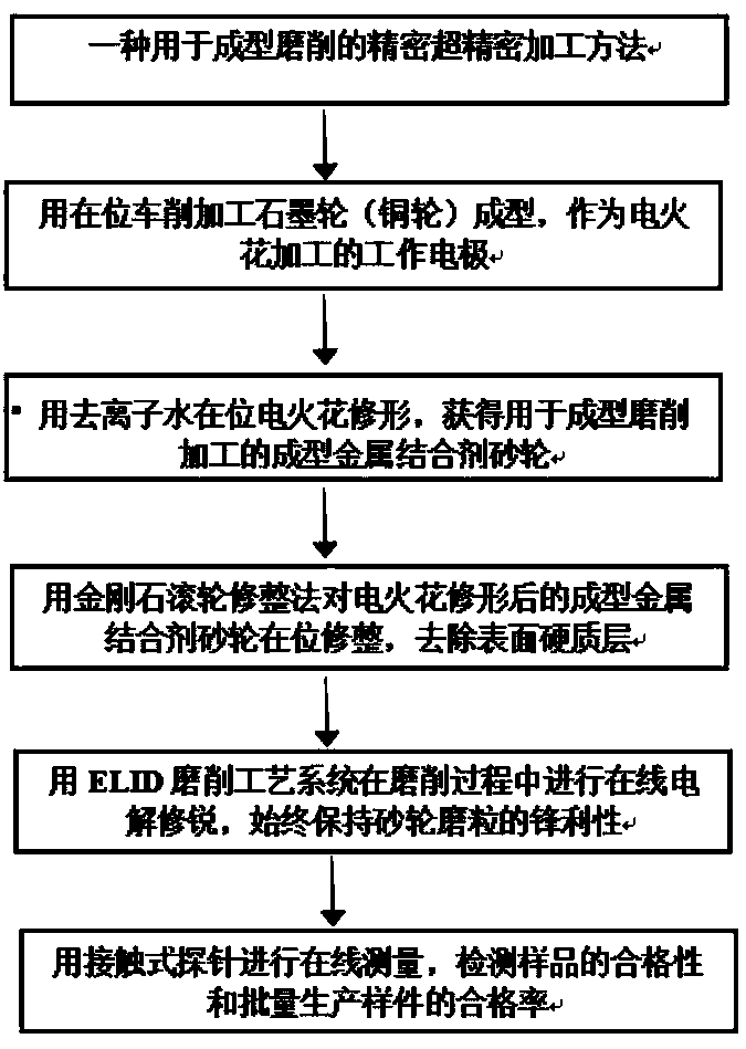 Precision ultra-precision machining method for forming grinding