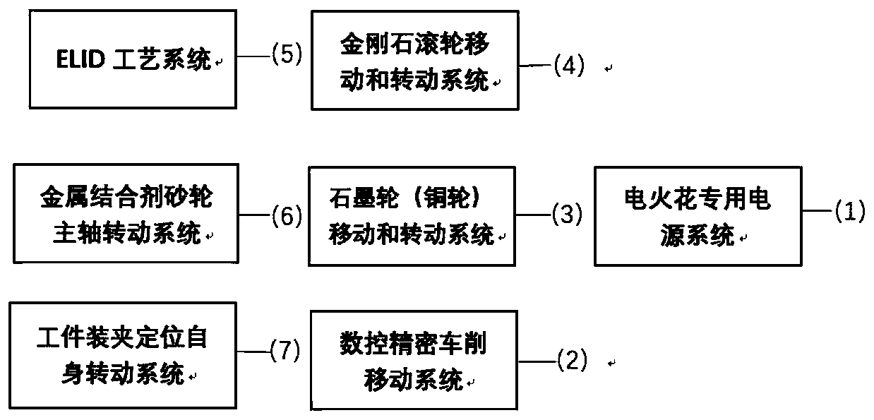 Precision ultra-precision machining method for forming grinding