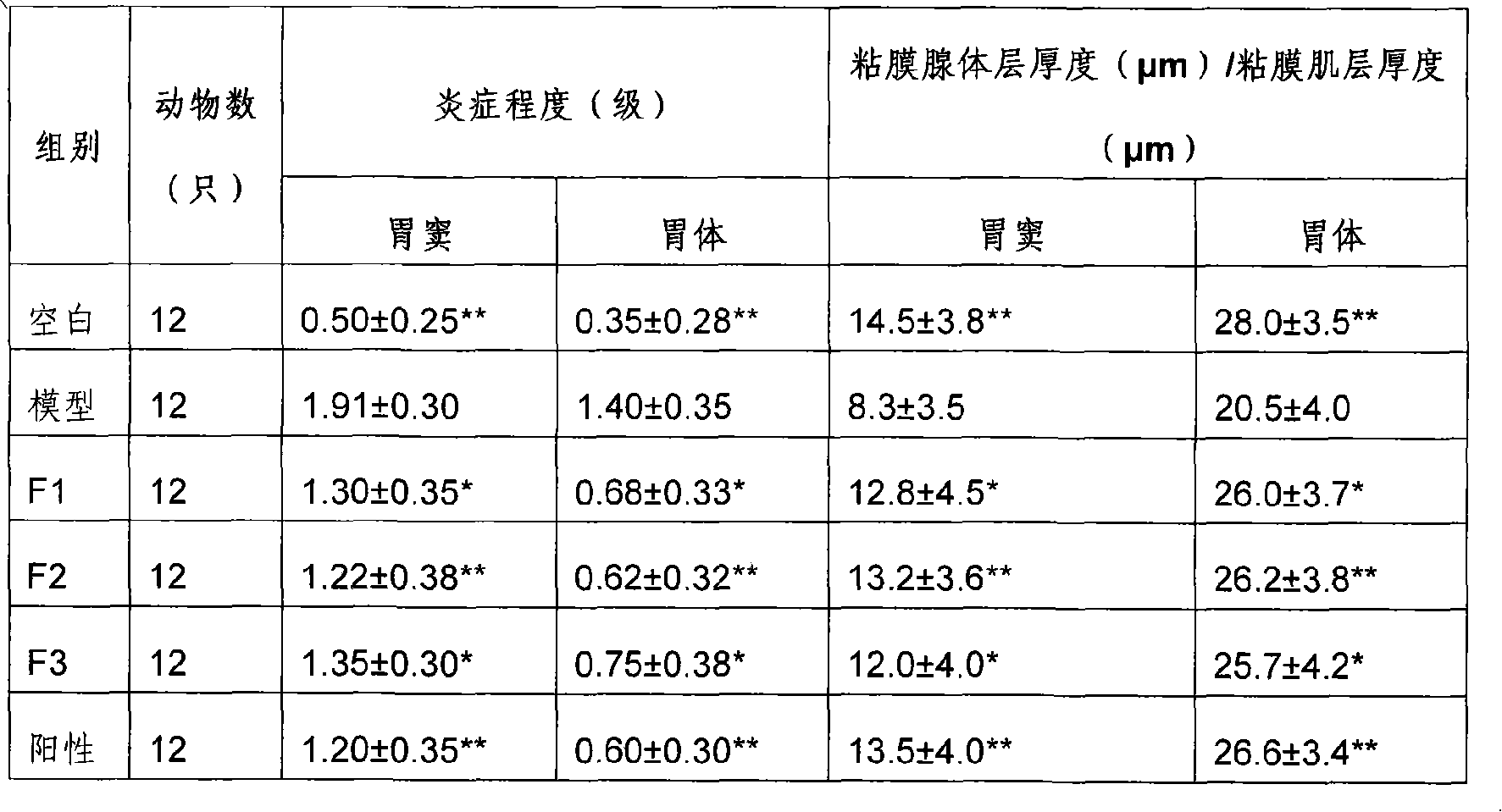 Medicament compound for treating chronic gastritis and preparation method thereof