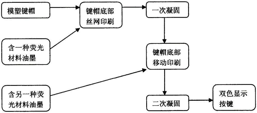 Two-color or multi-color display keys and their control panels