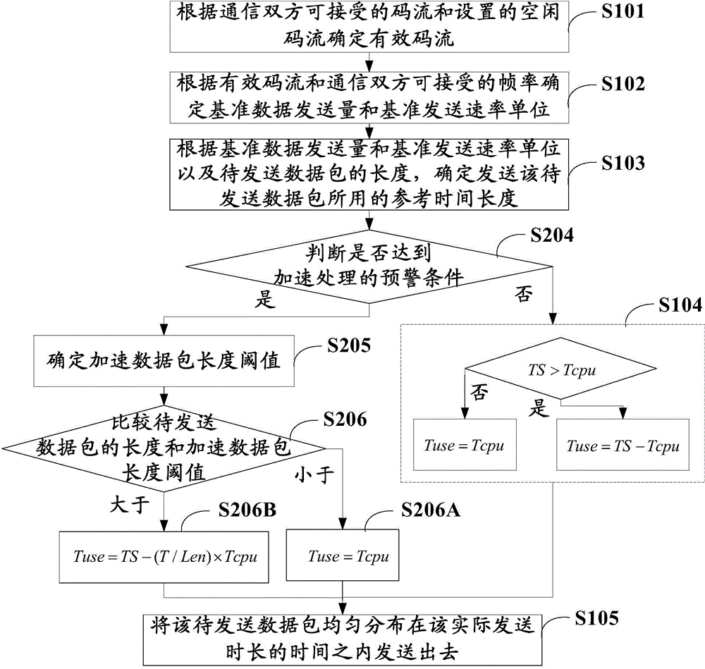 Method and device for adjusting code stream sending speed of streaming media