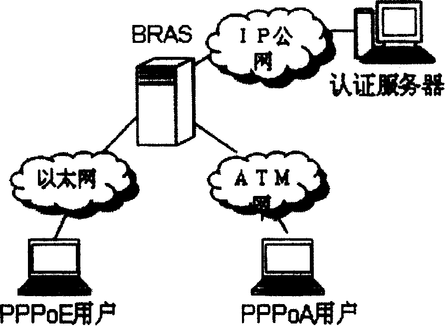 Realizing method for preventing point-to point protocol recognization from being attacked in wideband cut-in network