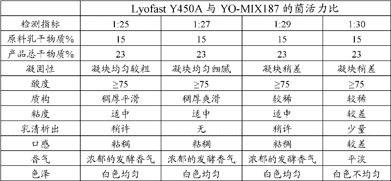 A kind of preparation method of set type yoghurt and prepared set type yoghurt