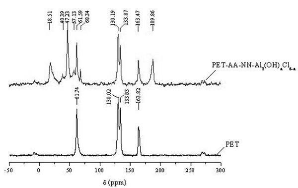 Emergent adsorption material prepared through utilizing waste PET (polyethylene terephthalate) fibers and preparation method thereof