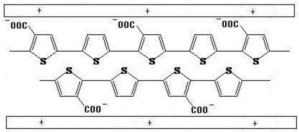 Poly 3-carboxylic thiophene/thiophene intercalation hydrotalcite composite material and preparation technology thereof