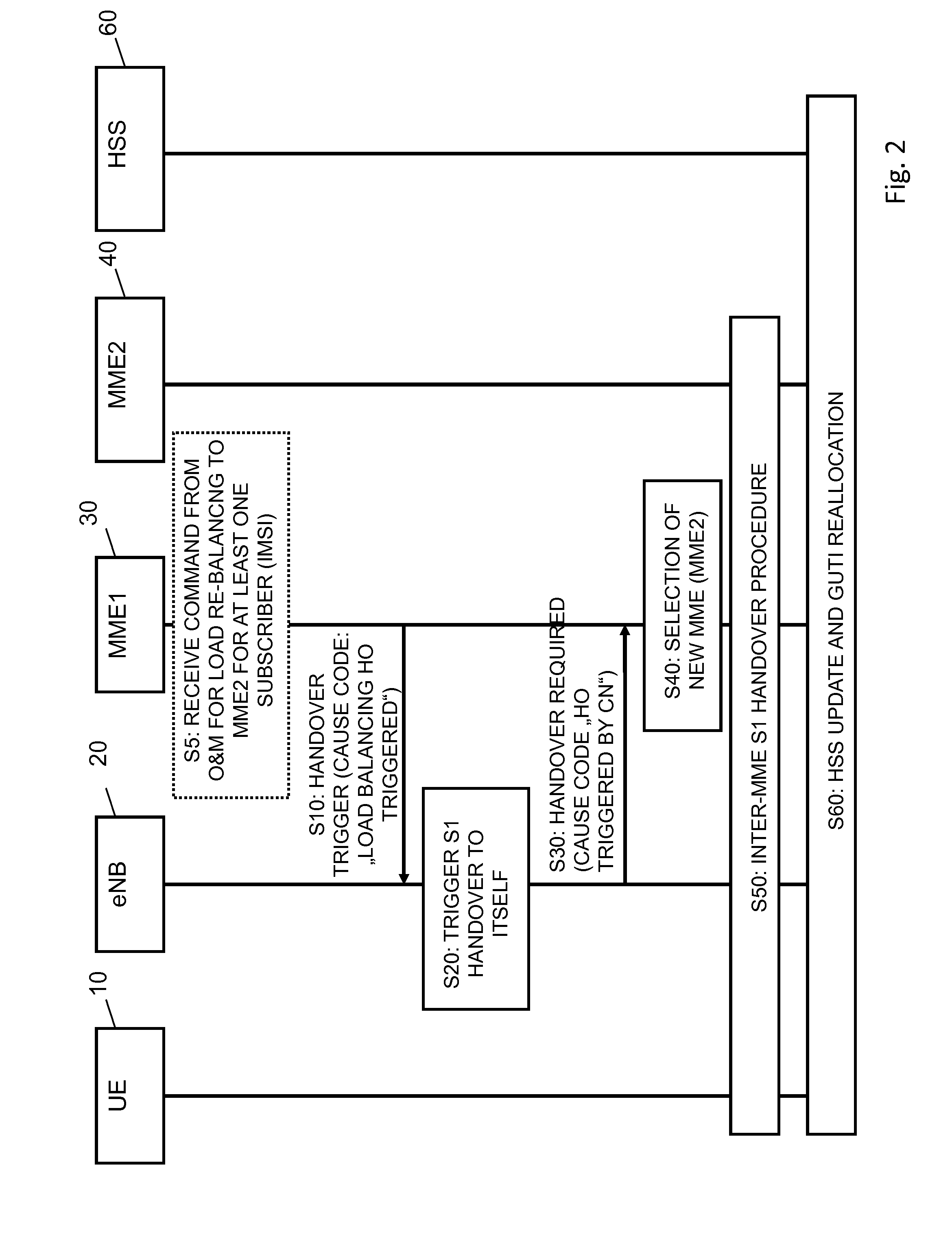 Handover of mobility management entity for load balancing