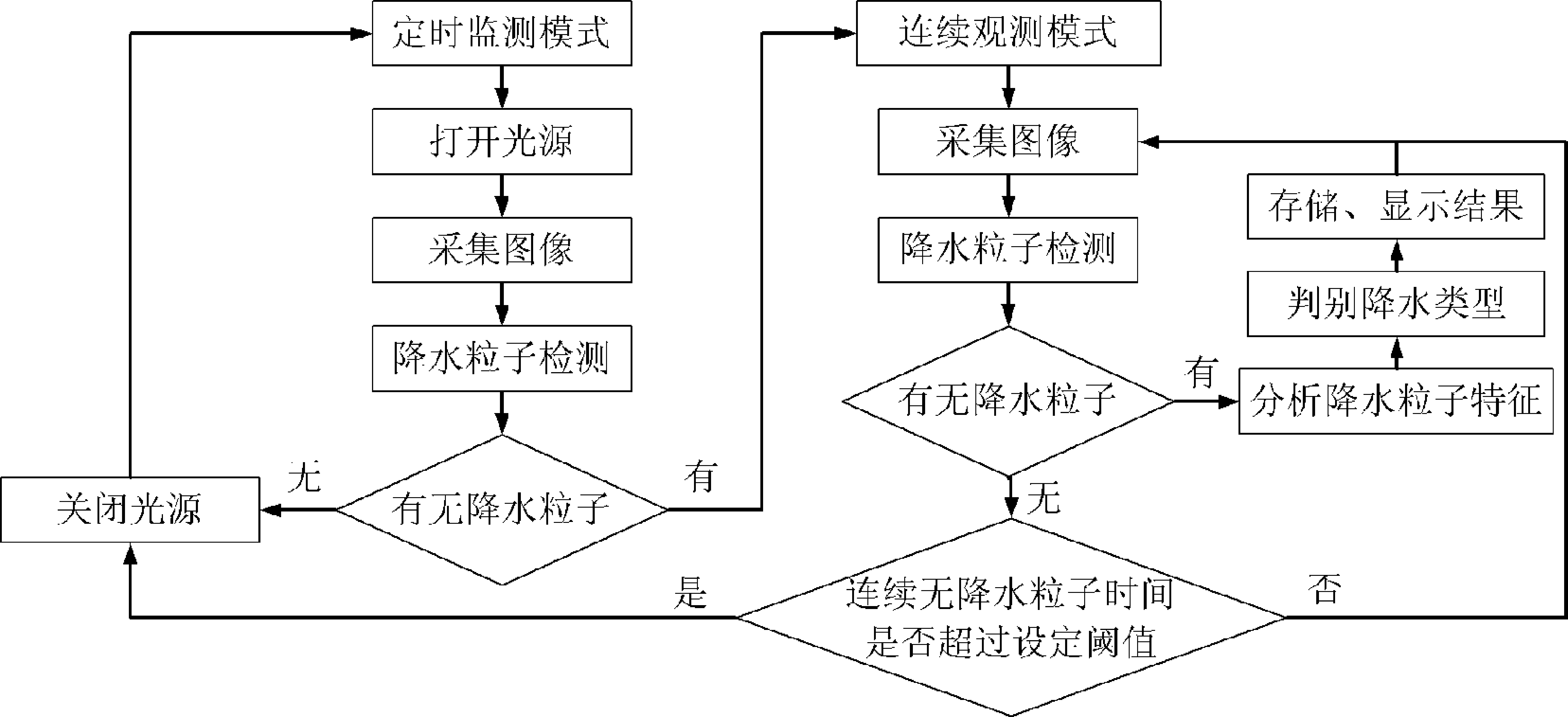 System for automatically observing precipitation phenomenon based on digital shooting