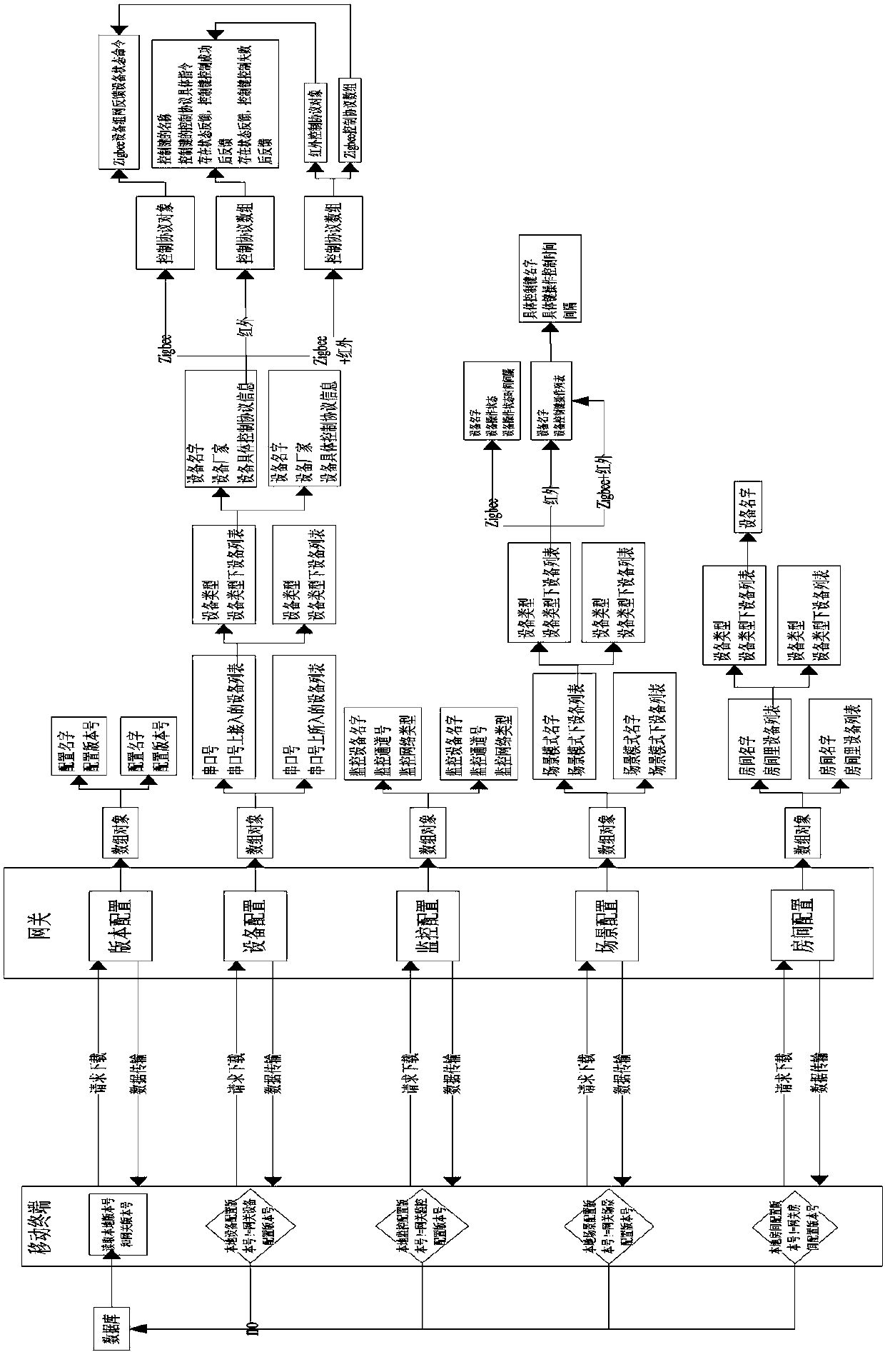 Data configuration method based on digital home intelligent gateway