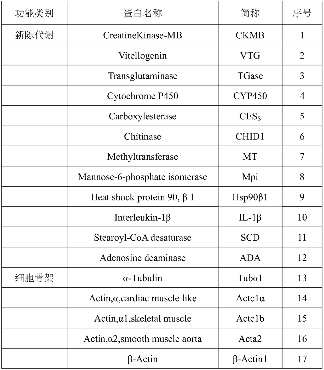 Water environment health risk assessment method based on zebrafish protein biological responses