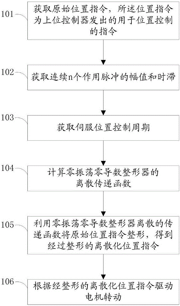 Method and system for suppressing residual vibration of positioning device