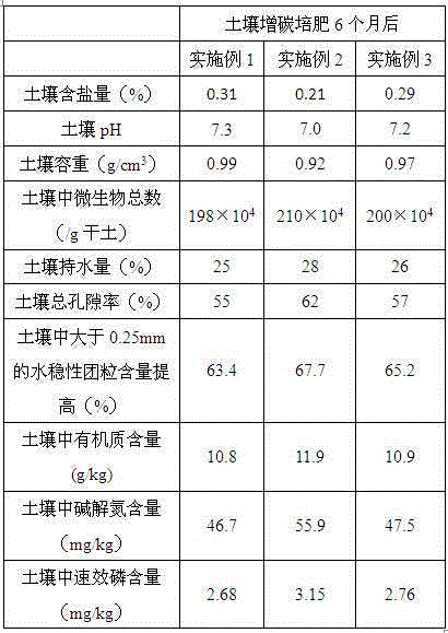 Straw biological decomposition method by adoption of lactobacillus casei decomposition accelerator and application thereof in recarburization and fertilization in saline-alkali soil