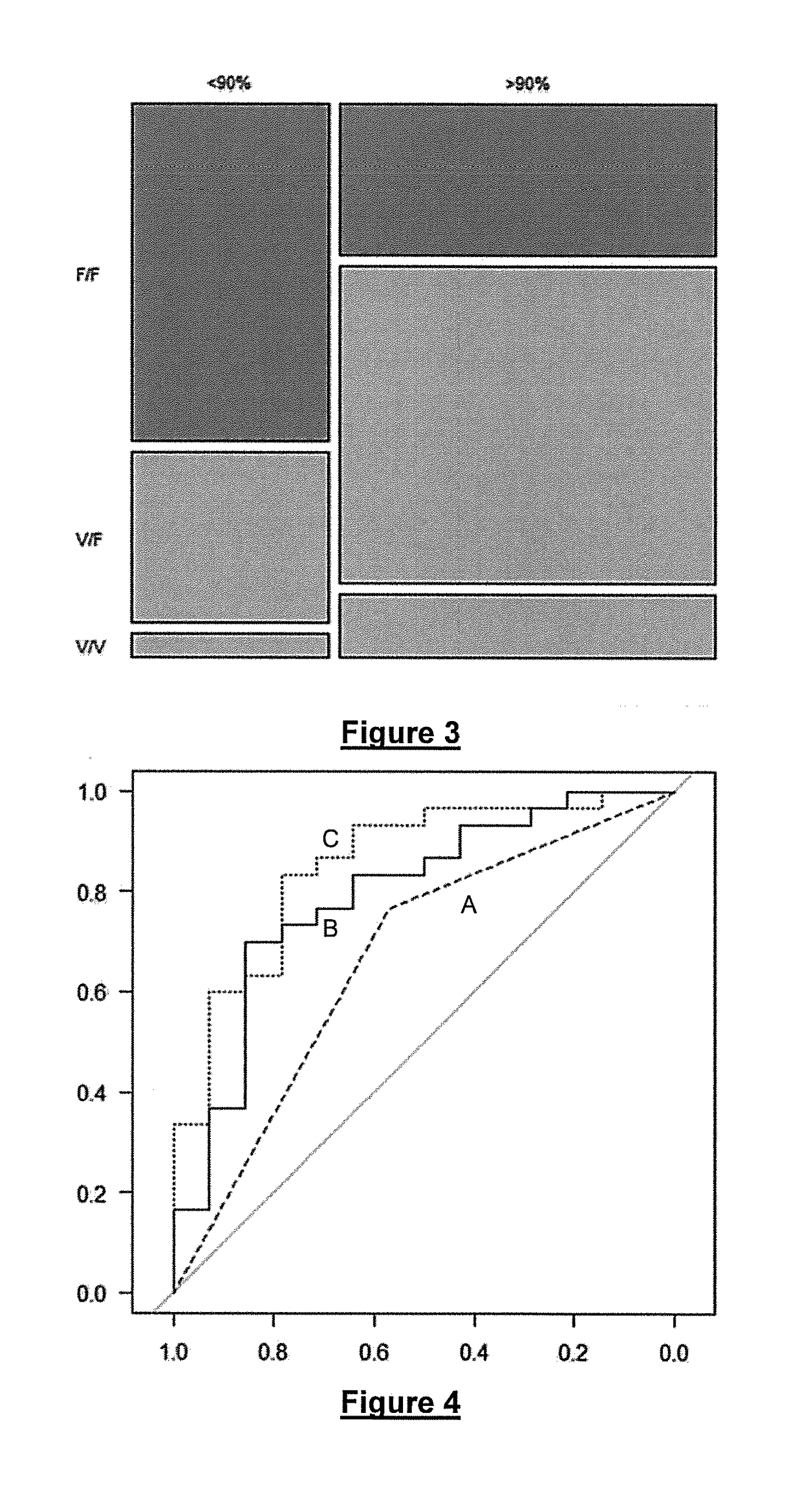 Lymphoid hemopathy prognosis method