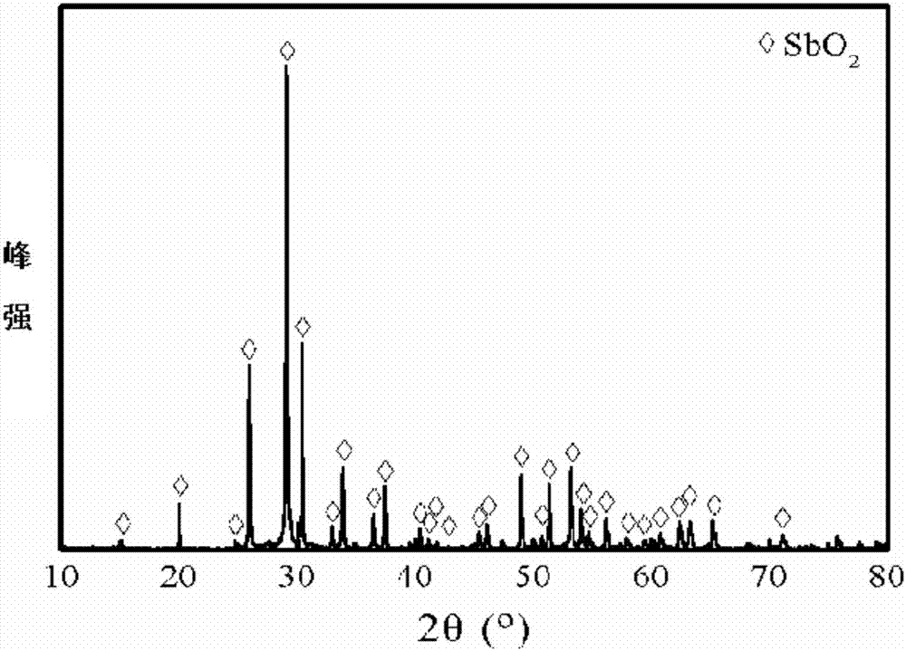 A method for preparing ultrafine antimony oxides by solution atomization