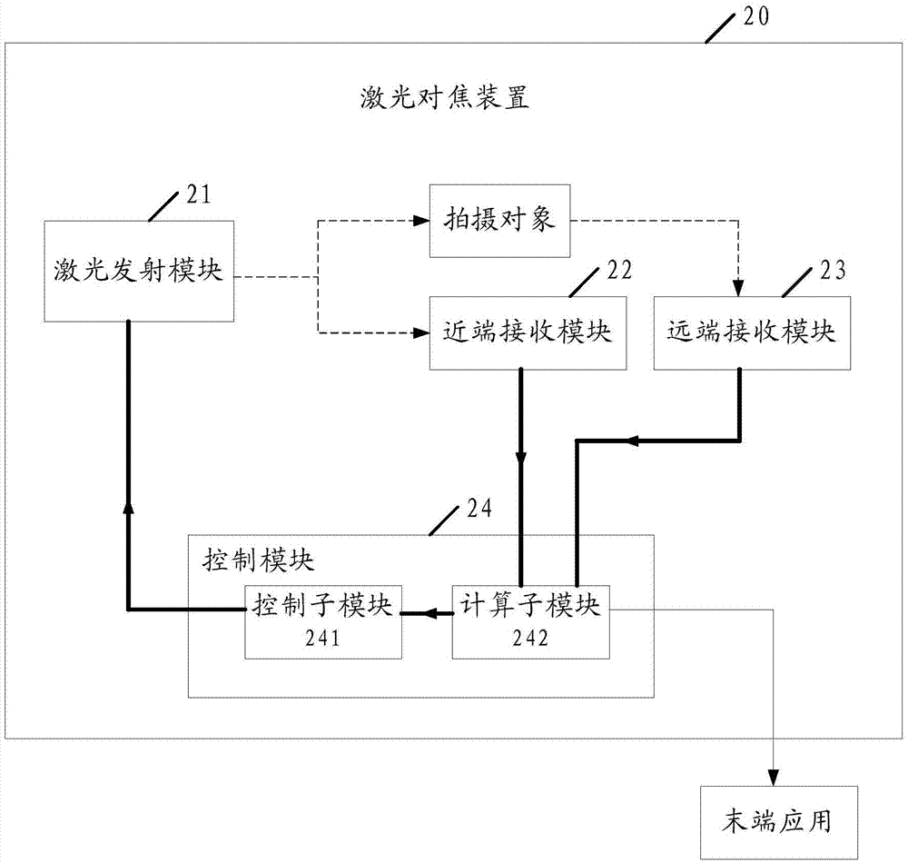 Laser focusing method, device and photo equipment