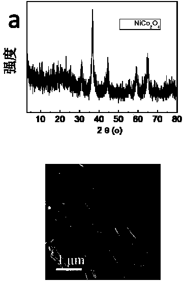 Preparation method of one-dimensional NiCo2O4 nanorod as supercapacitor material