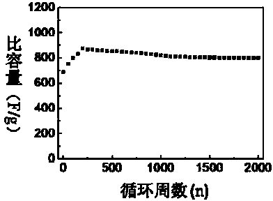 Preparation method of one-dimensional NiCo2O4 nanorod as supercapacitor material