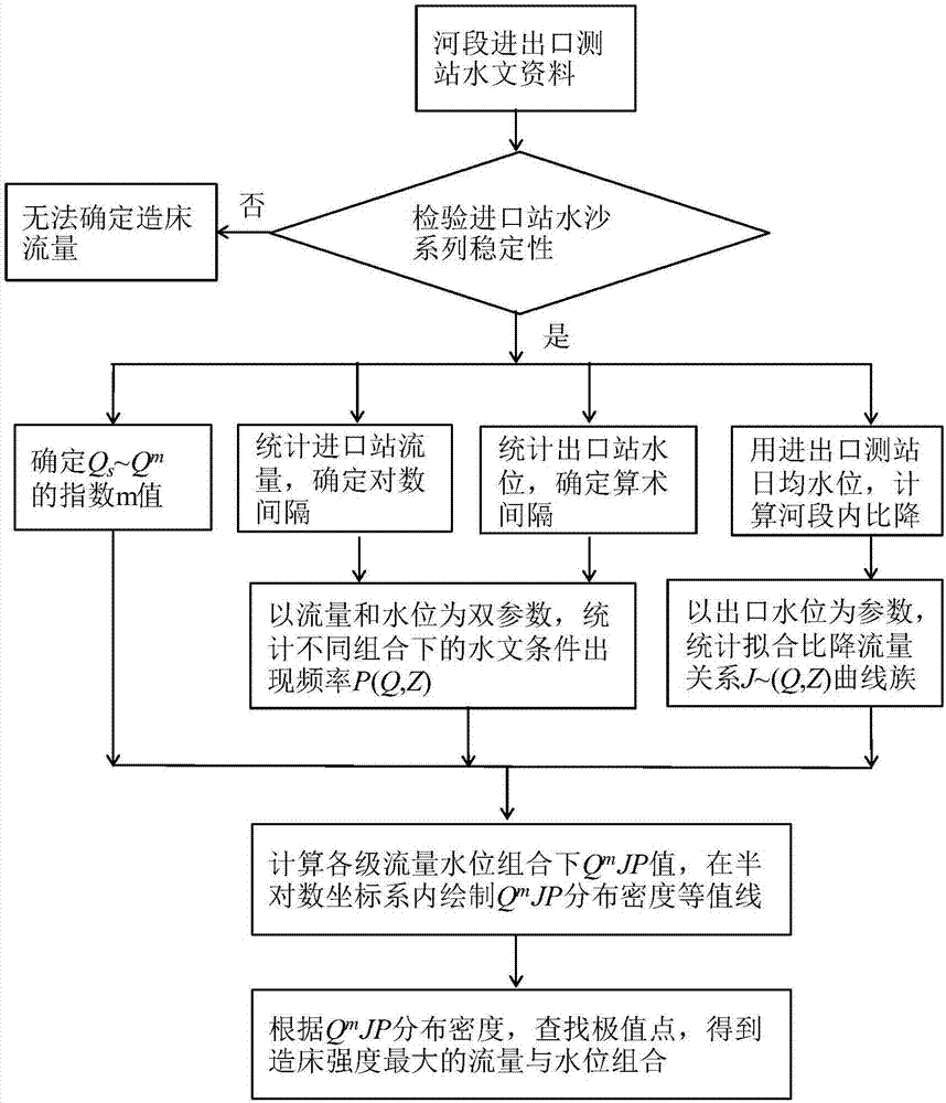 Method for determining channel forming discharge in river sink of tributary stream