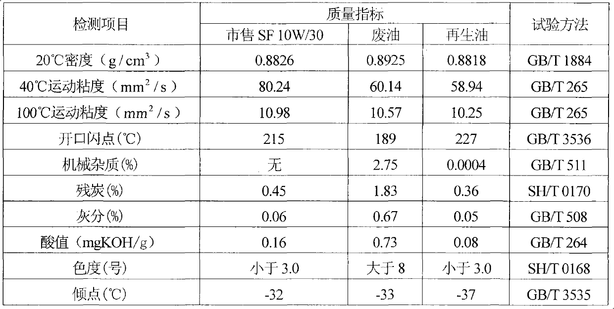 Flocculated-adsorption regeneration treating method for waste engine oil